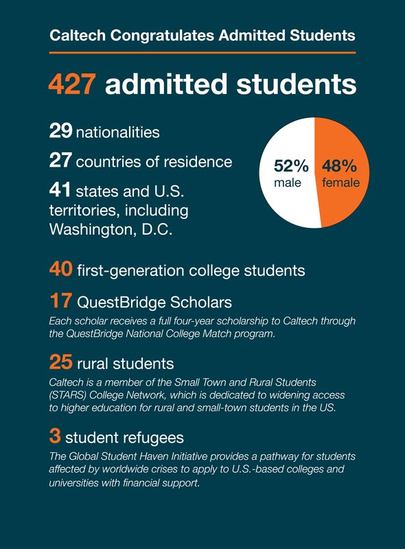 An infographic with statistics on the admitted class. 427 admitted, 48% female 52% male, 17 QuestBridge, 29 Nationalities, 27 Countries of Residences, 41 States including DC, 40 First-Generation Students, 25 Rural, 3 Refugees.