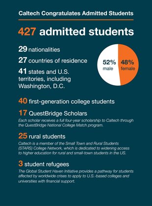 An infographic with statistics on the admitted class. 427 admitted, 48% female 52% male, 17 QuestBridge, 29 Nationalities, 27 Countries of Residences, 41 States including DC, 40 First-Generation Students, 25 Rural, 3 Refugees.