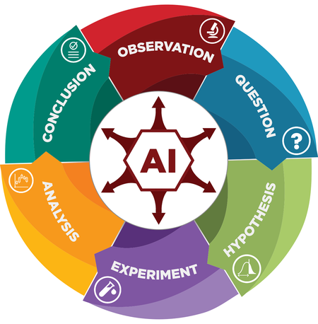 a cycle image with AI at the core, pointing to observation, question, hypothesis, experiment, analysis, and conclusion all in different colors
