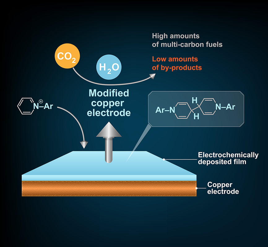 Diagram of CO2 conversion to fuel