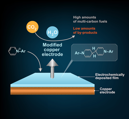 Diagram of CO2 conversion to fuel