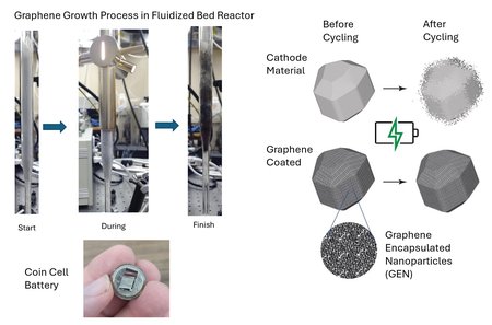 Laboratory equipment for creating GEN is shown as start, during, and finish. Illustrations show a battery cathode before and after it is coated with graphene. the top of a coin battery is shown held by a thumb and three fingers.