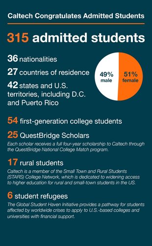 summary of Class of 2028: 315 total admitted students, 36 nationalities, 27 countries of residence