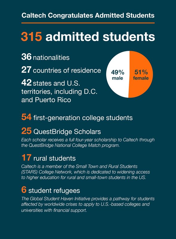 summary of Class of 2028: 315 total admitted students, 36 nationalities, 27 countries of residence
