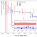 A chart showing neutron lifetime results from several experiments.