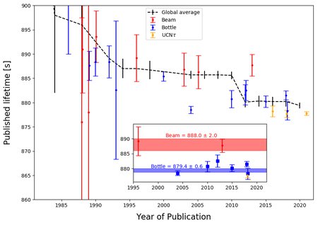 A chart showing neutron lifetime results from several experiments.
