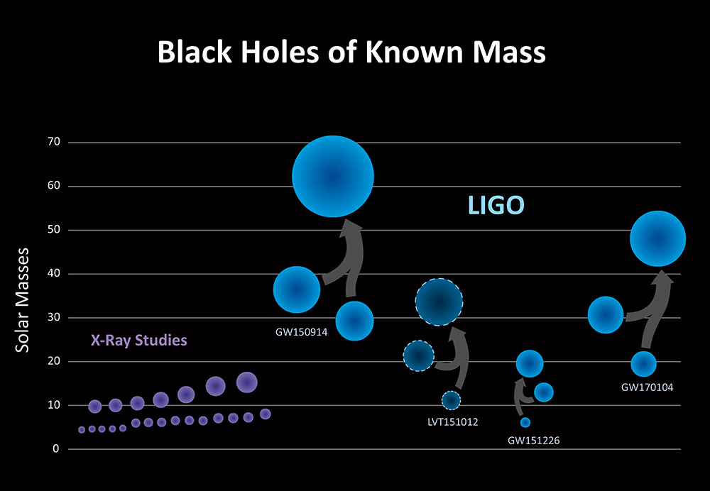graphic: Black Holes of Known Mass Chart