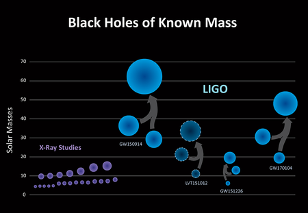 graphic: Black Holes of Known Mass Chart