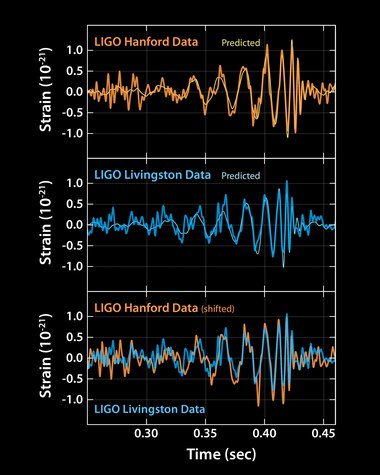 image of gravitational waves signals