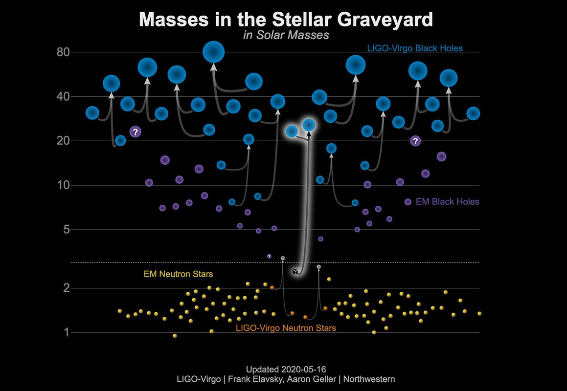 A chart showing the masses of observed black holes and neutron stars.
