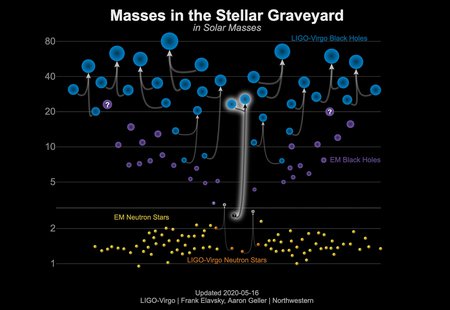 A chart showing the masses of observed black holes and neutron stars.