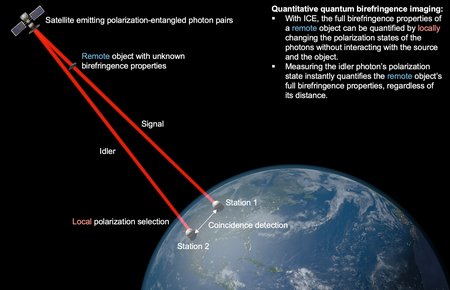A diagram showing a satellite in space with two red beams stretching down to ground stations on Earth. A remote object with unknown birefringence properties is labeled in the line of one beam, labeled signal. The other beam is labeled idler.