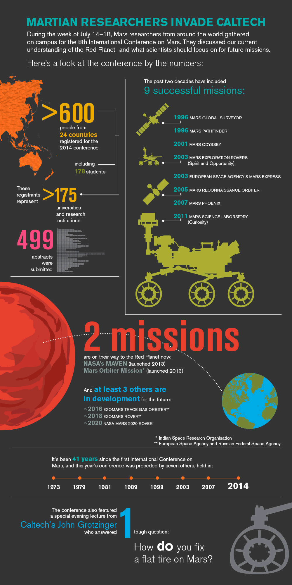 graphic showing stats related to the 8th International Conference on Mars