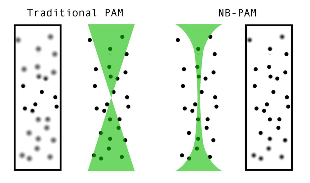 An illustration showing a side-by-side comparison of PAM techniques. In one, the laser comes to a sharp focus point and only dots near it are in focus. In the other, the beam is drawn into a long, thin neck, and objects throughout that neck are in focus.