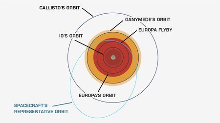 A schematic of Jupiter's moons' orbits and Europa Clipper's intended orbit.