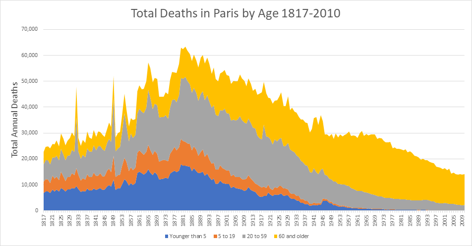 Chart of deaths in Paris over time.