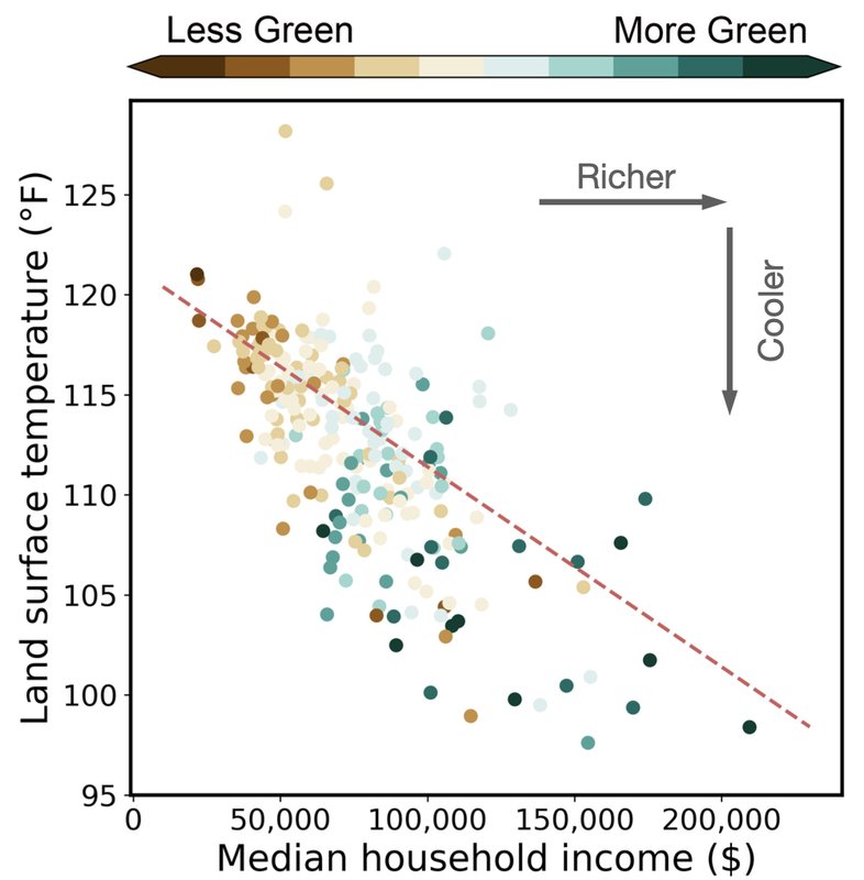 A plot showing that as median household income increases, average land surface temperature decreases.