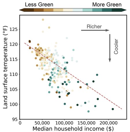 A plot showing that as median household income increases, average land surface temperature decreases.