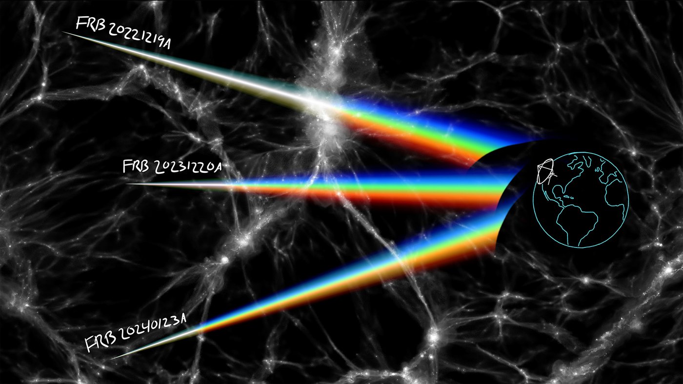Artwork showing rainbows of light connected to different FRBs.