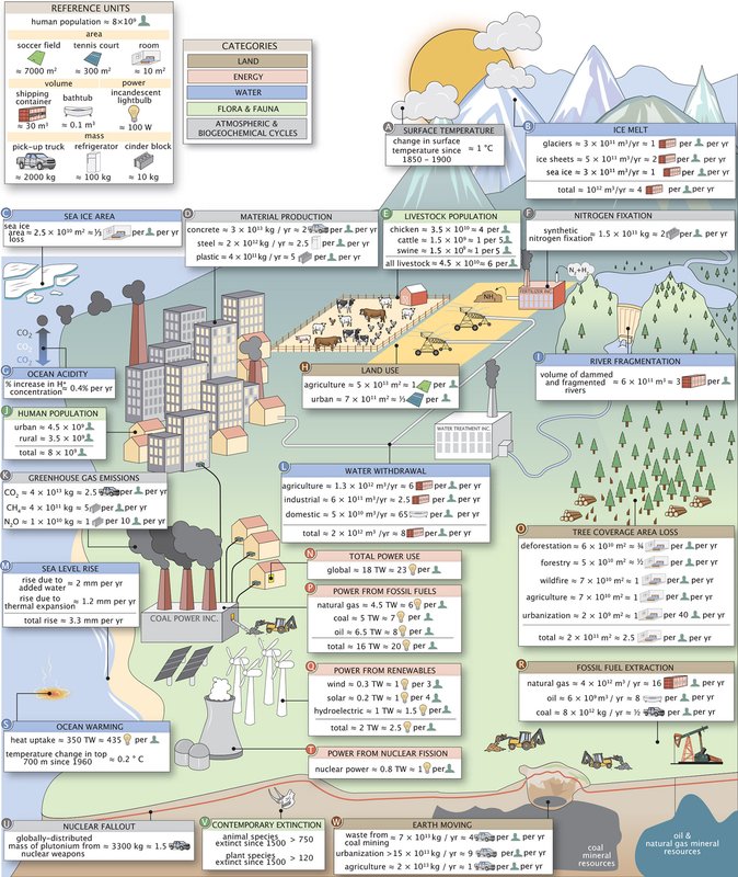 An infographic illustrating various numerical values relevant to the human impacts on the environment.