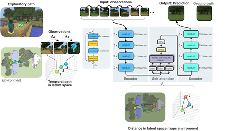 A diagram illustrating how a neural network explores a digital environment in Minecraft and can create spatial maps of its surroundings.