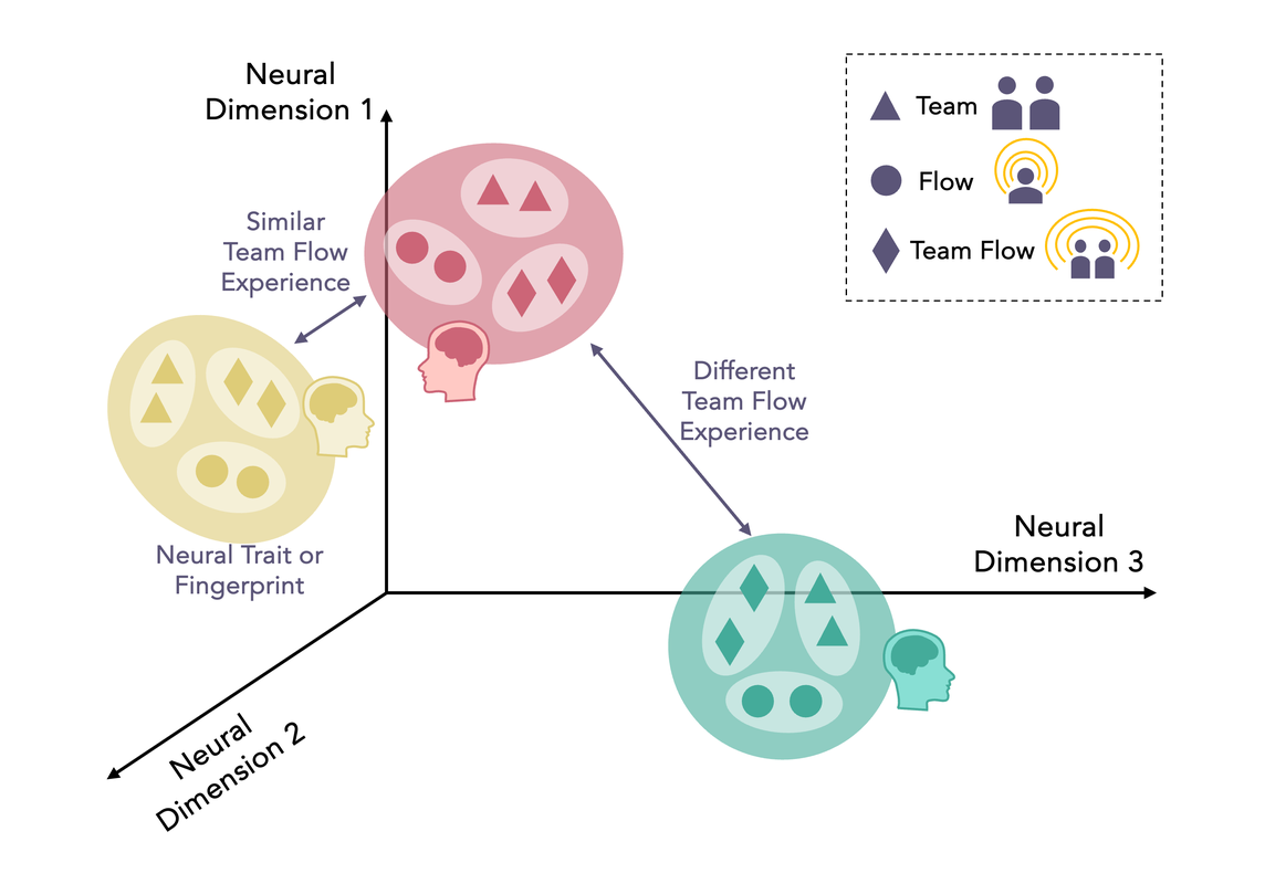 A 3D graph with red, yellow, and green regions. The red and yellow regions are close to one another and the green is further away.
