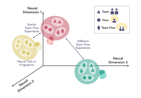 A 3D graph with red, yellow, and green regions. The red and yellow regions are close to one another and the green is further away.