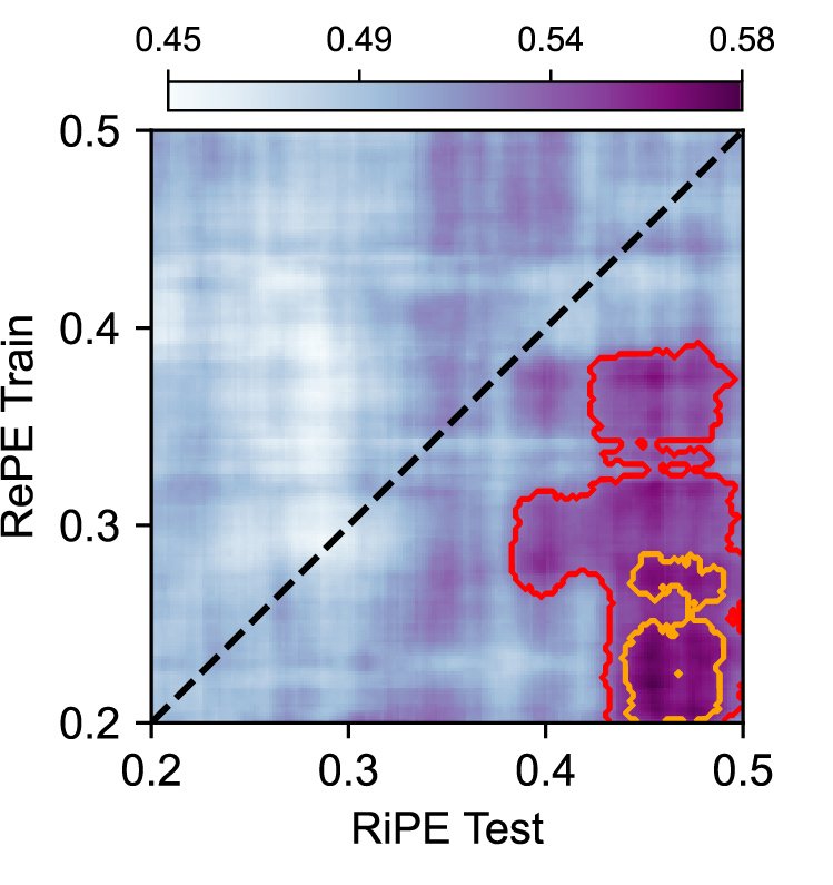Graph that depicts the timing of cross-variable RePE to RiPE decoding