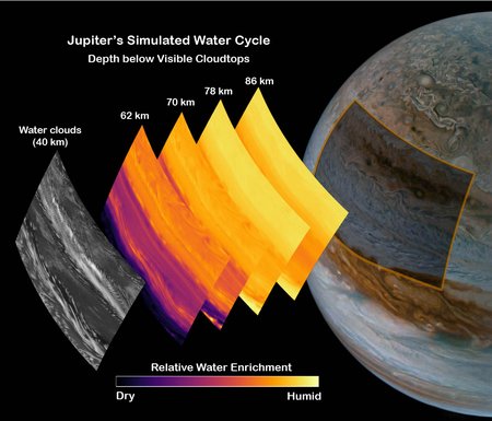 Cross section diagram of Jupiter's atmosphere with humidity indicated deeper