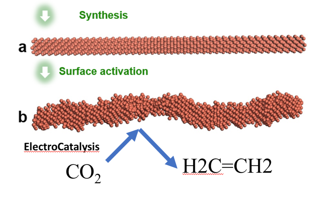 A diagram showing the structure of a smooth nanowire compared with the structure of a rough, stepped nanowire.